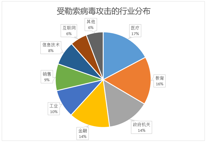 勒索病毒传播方式更加多样化