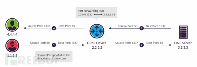 UPnP-DDoS.png