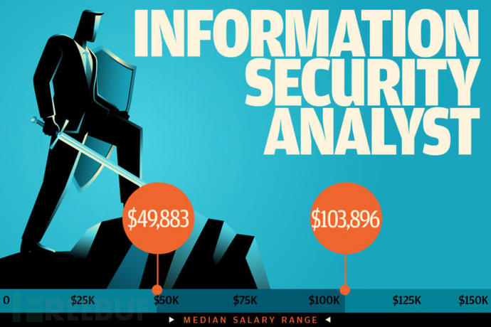 美国薪资最高的7个网络安全职位