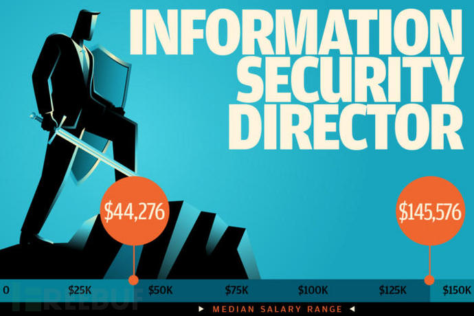 美国薪资最高的7个网络安全职位
