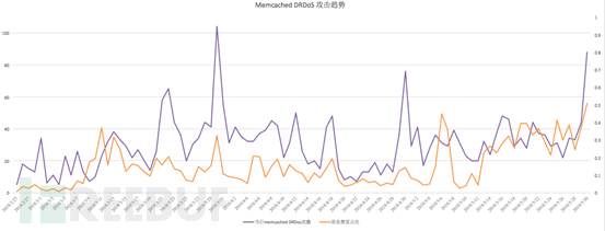 Memcached DRDoS攻击趋势分析