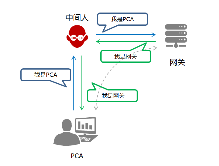 小白学安全第八篇之WI-FI安全-第3张图片-网盾网络安全培训