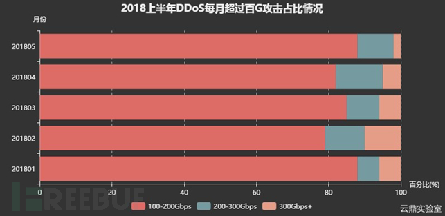 2018上半年互联网 DDoS 攻击趋势分析