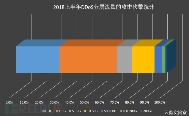 2018上半年互联网 DDoS 攻击趋势分析