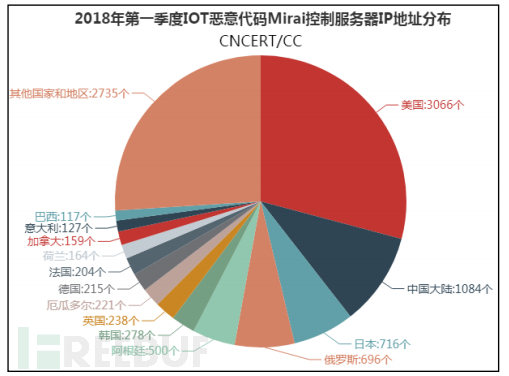 美国ip地址分布 15287921744002.png!small