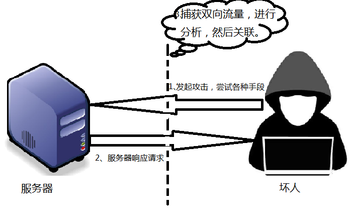 经验分享 | 关于“入侵检测”的一些想法-第1张图片-网盾网络安全培训