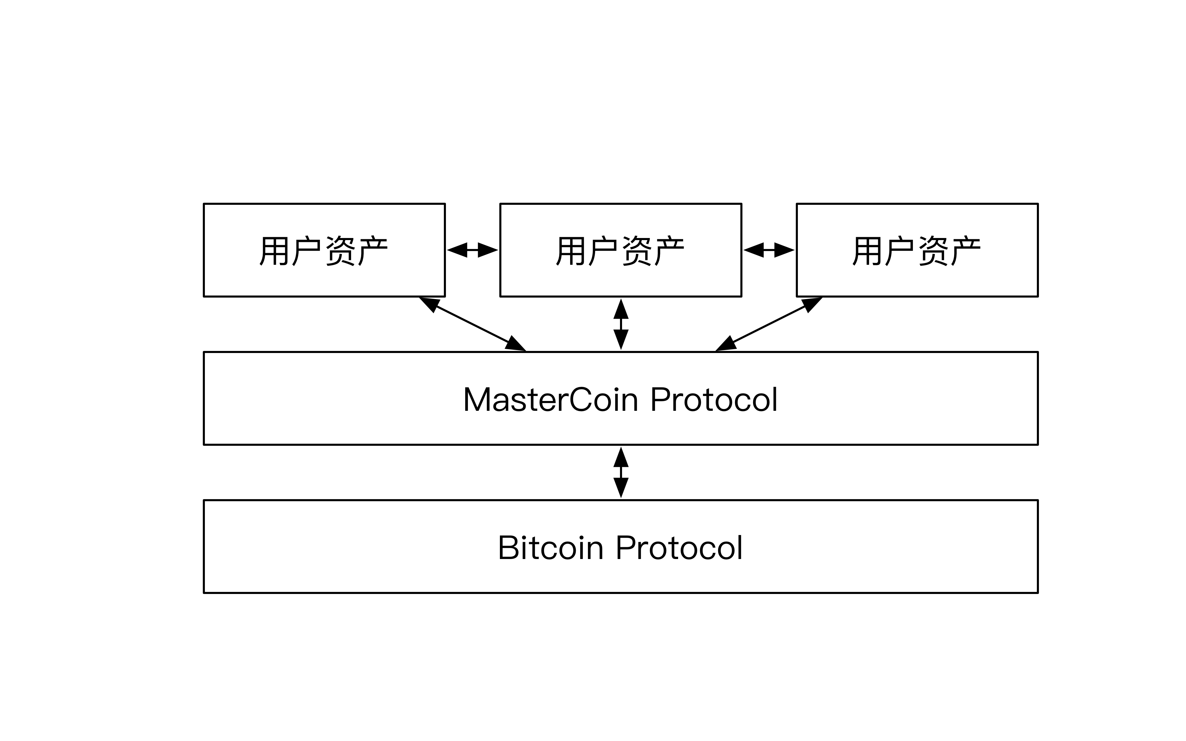 Mastercoin基础架构