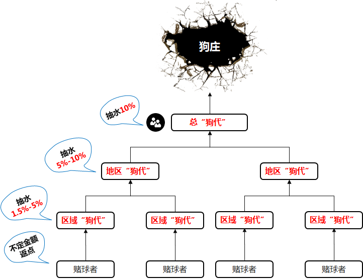 狗庄代理模式