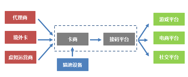 手机黑卡产业链