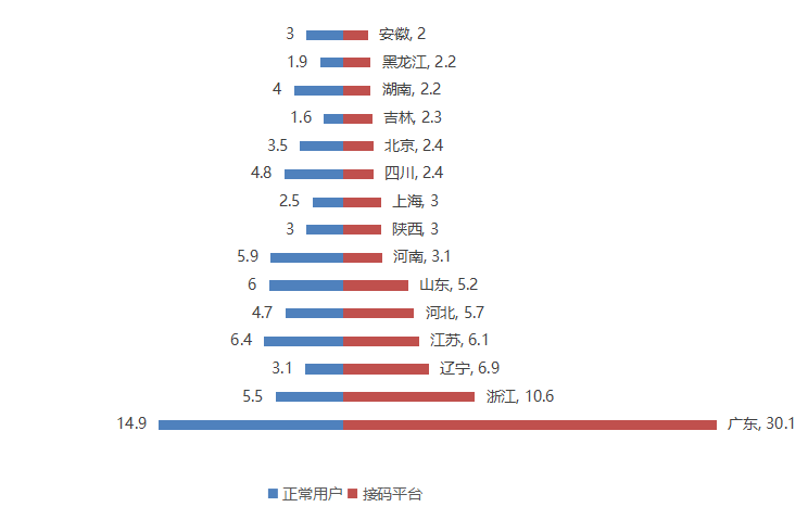 手机黑卡，这个仇我记下了!————安全大数据：手机黑卡揭秘篇-第11张图片-网盾网络安全培训