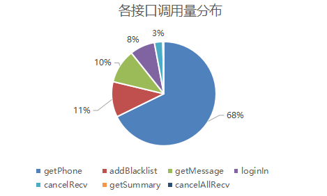 接码平台接口调用量分布