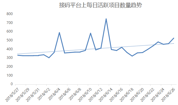 接码平台日活项目数量趋势