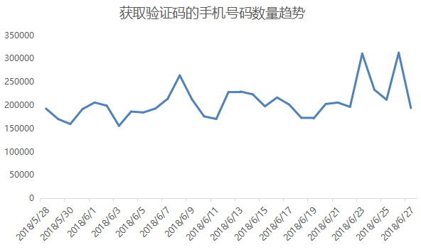 接码平台获取验证码的手机号码数量趋势