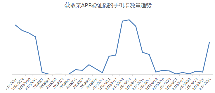 接码平台某APP验证码手机卡数量趋势