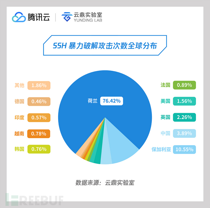 01 SSH暴力破解攻击次数全球分布.jpg