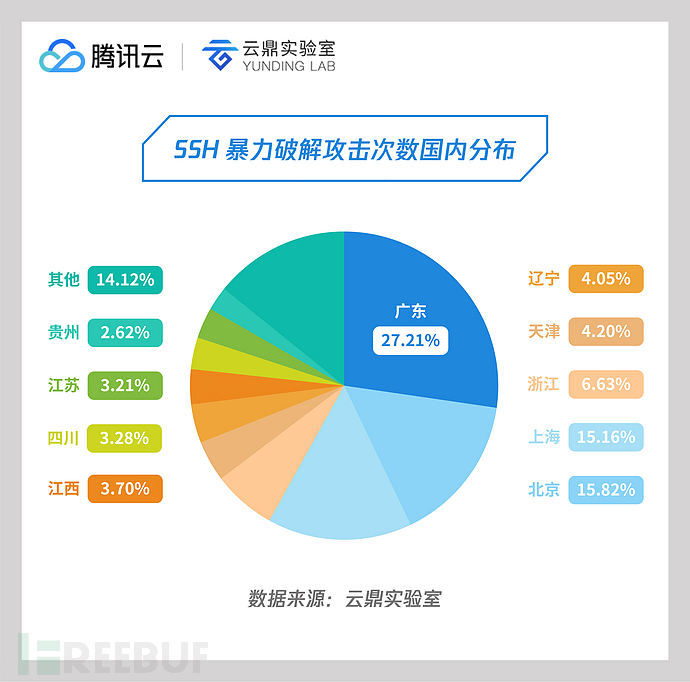 02 SSH暴力破解攻击次数国内分布.jpg