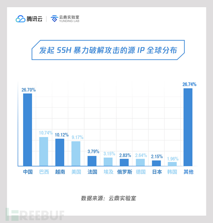 03 发起SSH暴力破解攻击的源IP全球分布.jpg