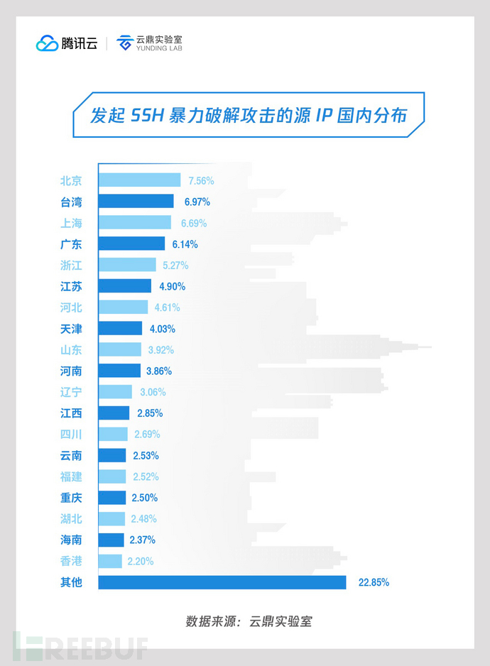 04 发起SSH暴力破解攻击的源IP国内分布.jpg