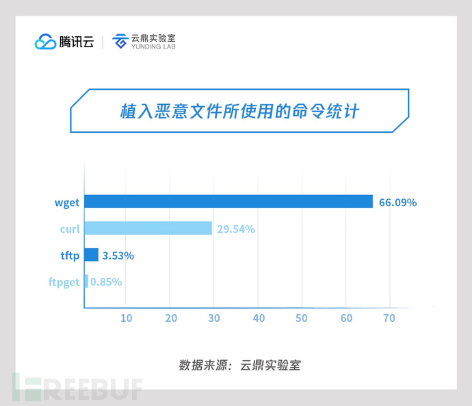 05 植入恶意文件所使用的命令统计.jpg