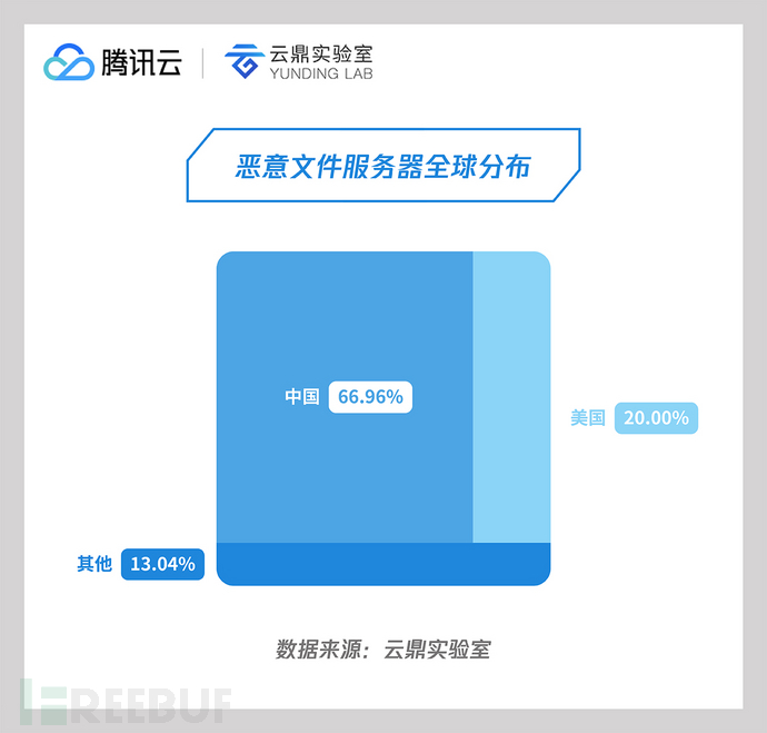 06 恶意文件服务器全球分布.jpg