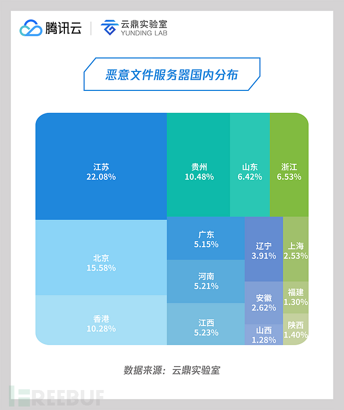 07 恶意文件服务器国内分布.jpg