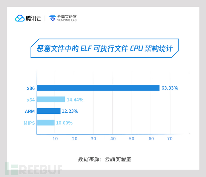 09 恶意文件中的ELF可执行文件CPU架构统计.jpg