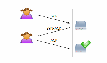 TCP SYN Flood如何实现（含原理和工具）-第2张图片-网盾网络安全培训