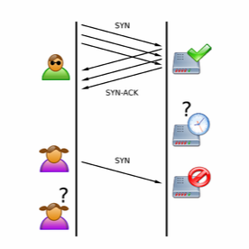 TCP SYN Flood如何实现（含原理和工具）-第3张图片-网盾网络安全培训