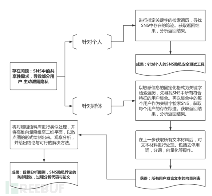 以百度贴吧为典型的社交网络隐私主动泄露分析