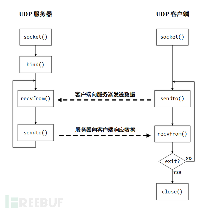 Python socket. Udp схема. Udp Socket. TCP udp сокеты схема. Socket Python.