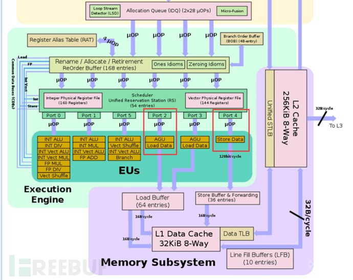 Intel的Sandy Bridge微架构执行单元