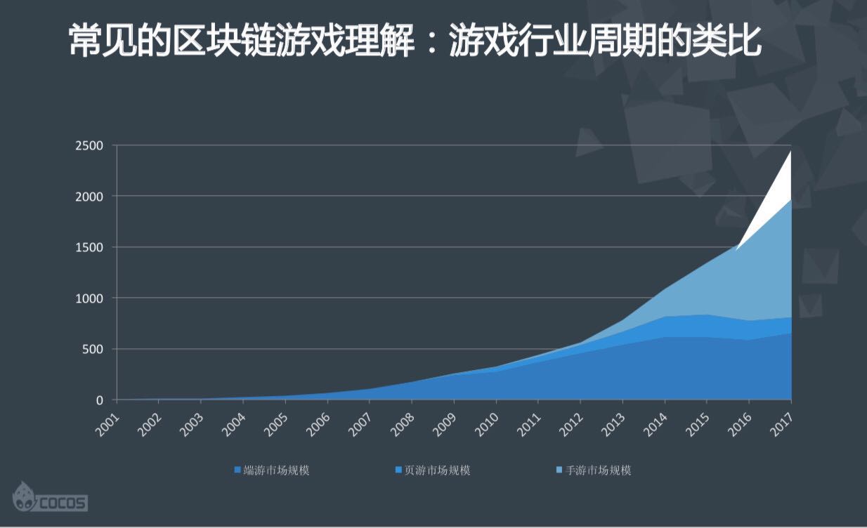 区块链时代游戏什么样，有哪些改变？Cocos引擎创始人王哲是这么看的-第2张图片-网盾网络安全培训