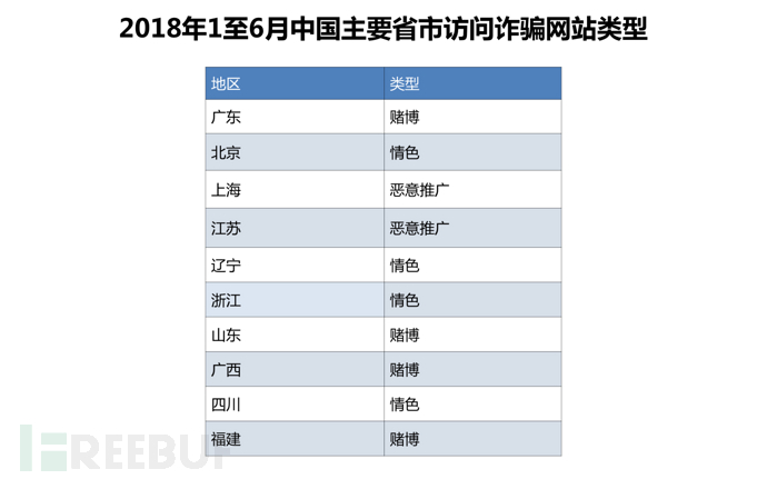 2018年1月至6月中国主要省市访问诈骗网站类型