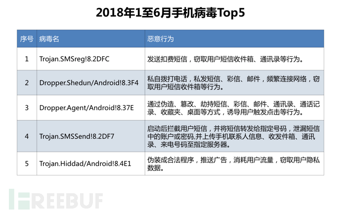 2018年1月至6月手机病毒Top5