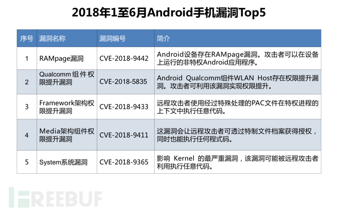 2018年1月至6月Android手机漏洞Top