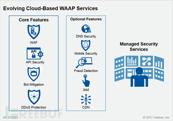 腾讯云网站管家WAF体验：聊聊AI作为WAF市场转折的趋势 - FreeBuf网络安全行业门户