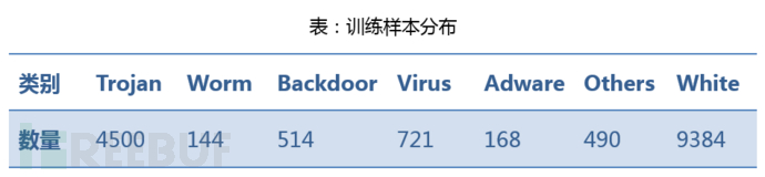 基于深度学习的恶意样本行为检测