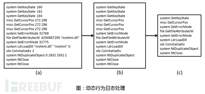 基于深度学习的恶意样本行为检测