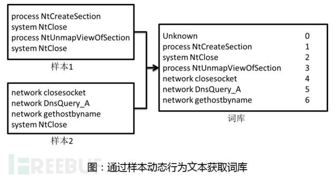 基于深度学习的恶意样本行为检测