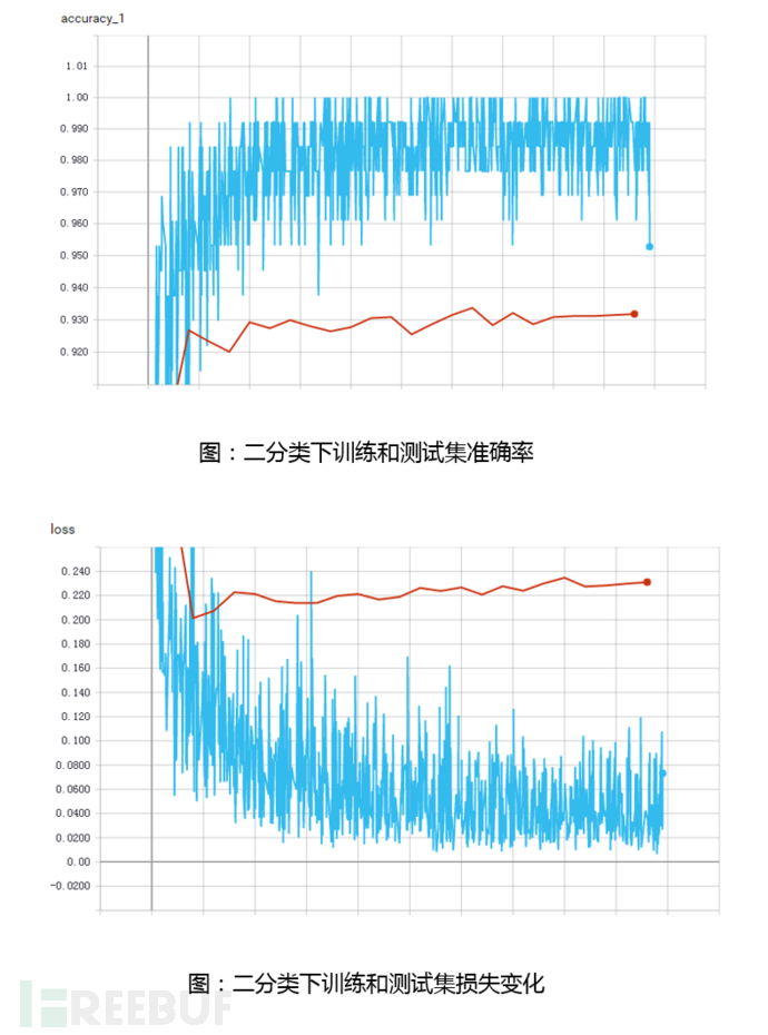 基于深度学习的恶意样本行为检测