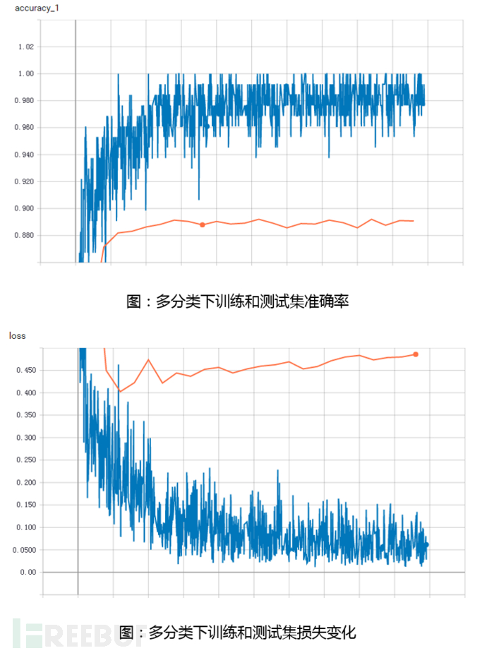 基于深度学习的恶意样本行为检测