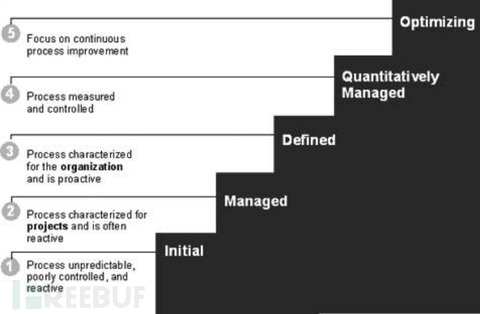 解析漏洞管理的五个阶段