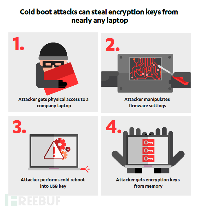 Cold-Boot-Attack_FSecure (1).png