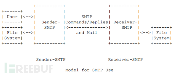 SMTP 模型