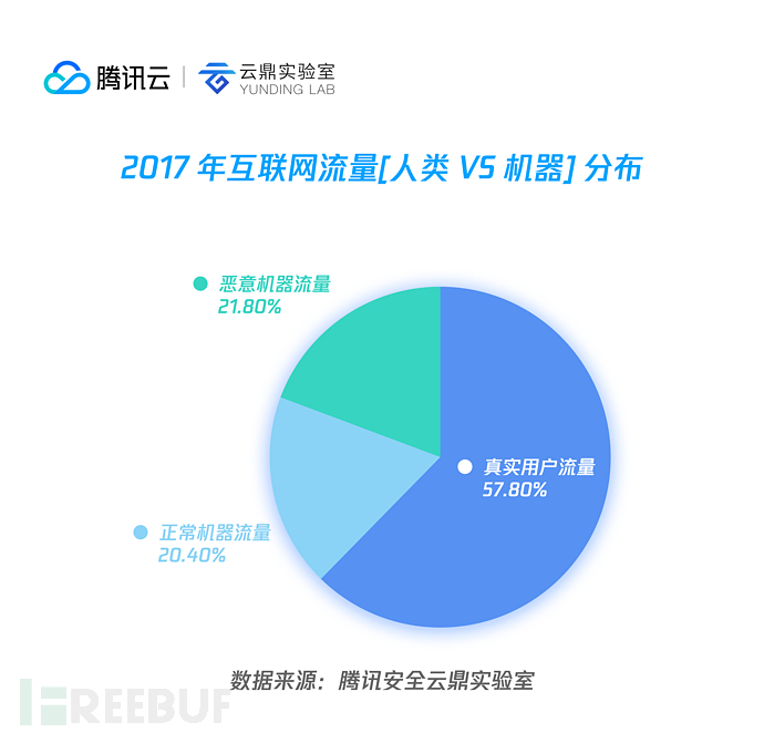 01 2017 年互联网流量[人类 vs 机器] 分布.png