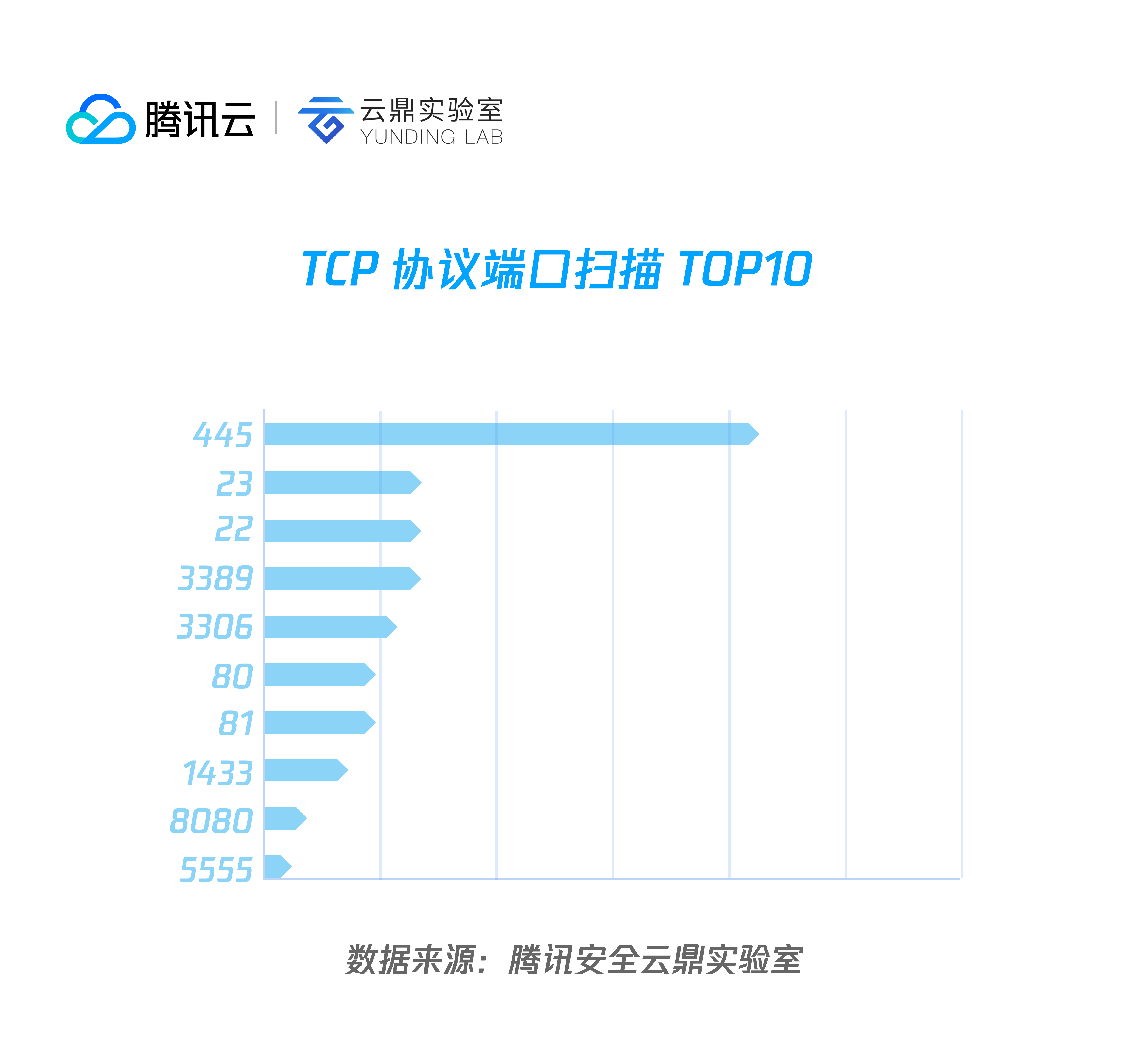 02 TCP 协议端口扫描 top10.png