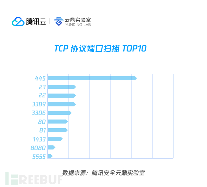 02 TCP 协议端口扫描 top10.png