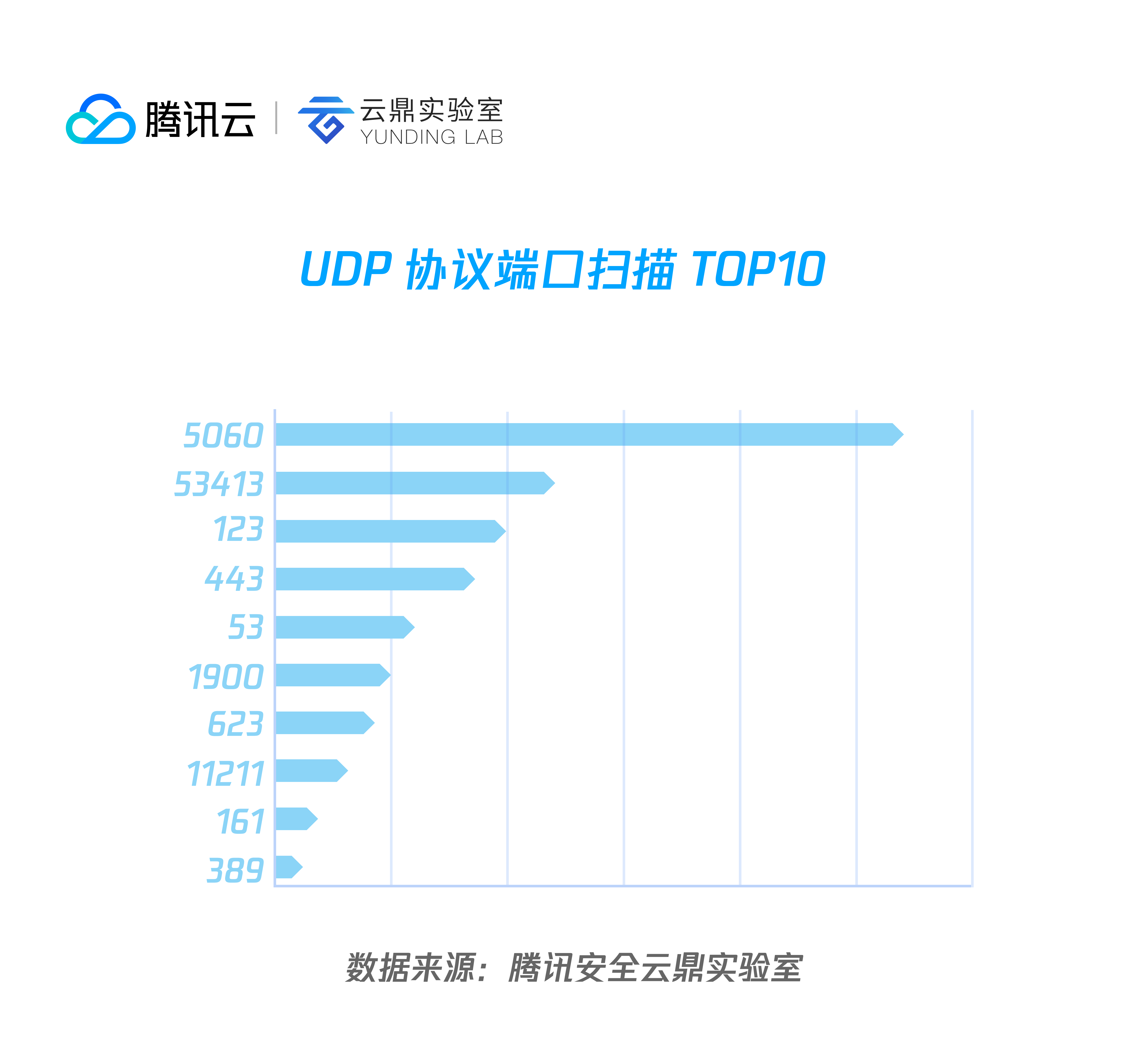 03 UDP 协议端口扫描 top10.png