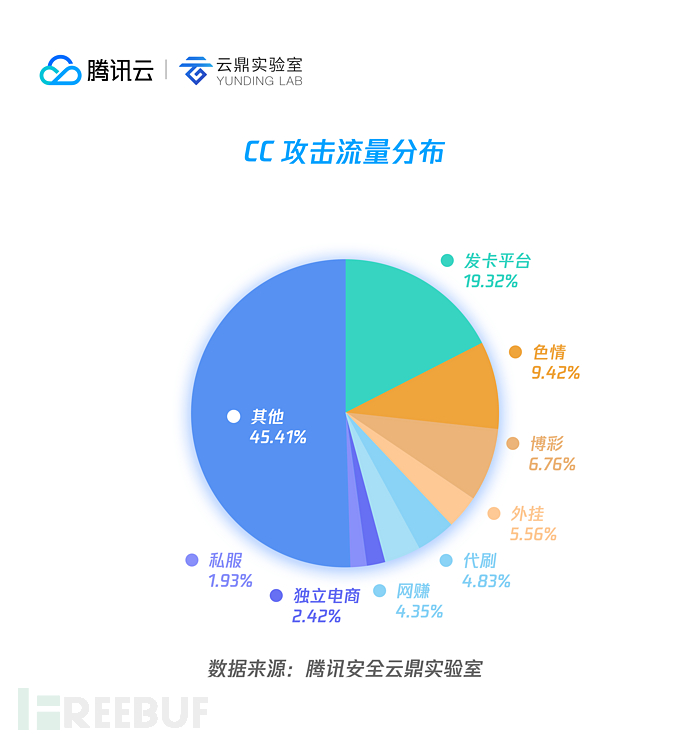 04 CC 攻击流量分布.png