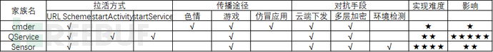 三大家族